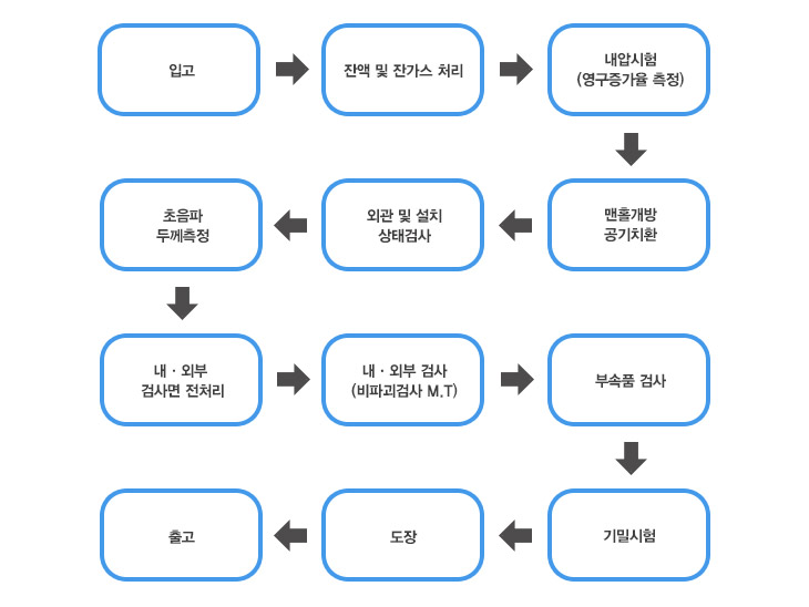 탱크로리 재검사 FLOW 