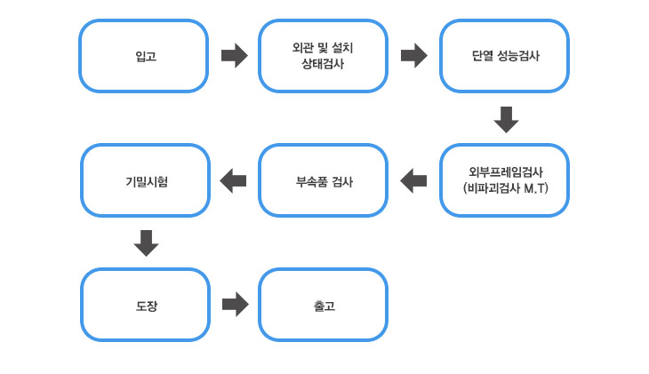 초저온 탱크로리 재검사 FLOW 