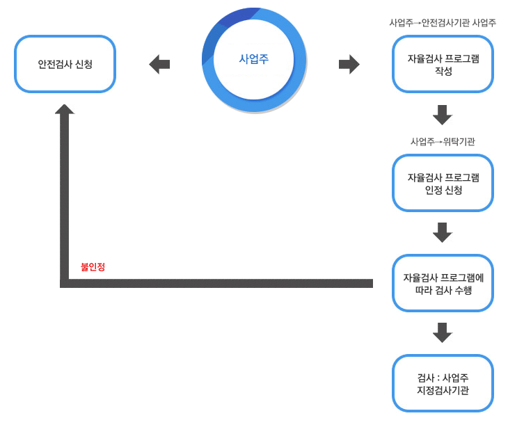 사업주에서 안전검사 신청과 자율검사 프로그램작성, 자율검사 프로그램 인정신청, 자율검사 프로그램에 따라 검사 수행에서 불인정 할경우 안전검사 신청을 다시 합니다 마지막으로 검사: 사업주 지정검사기관 입니다 