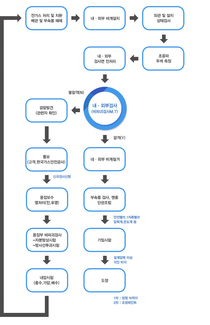 저장탱크 재검사 FLOW