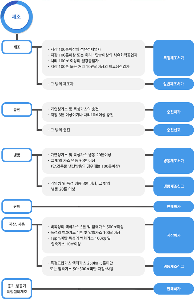 제조, 충전, 냉동, 판매, 저장사용, 용기,냉동기 특정설비 제조에 대한 고압가스 유통단계별 인허가 구분 내용입니다.